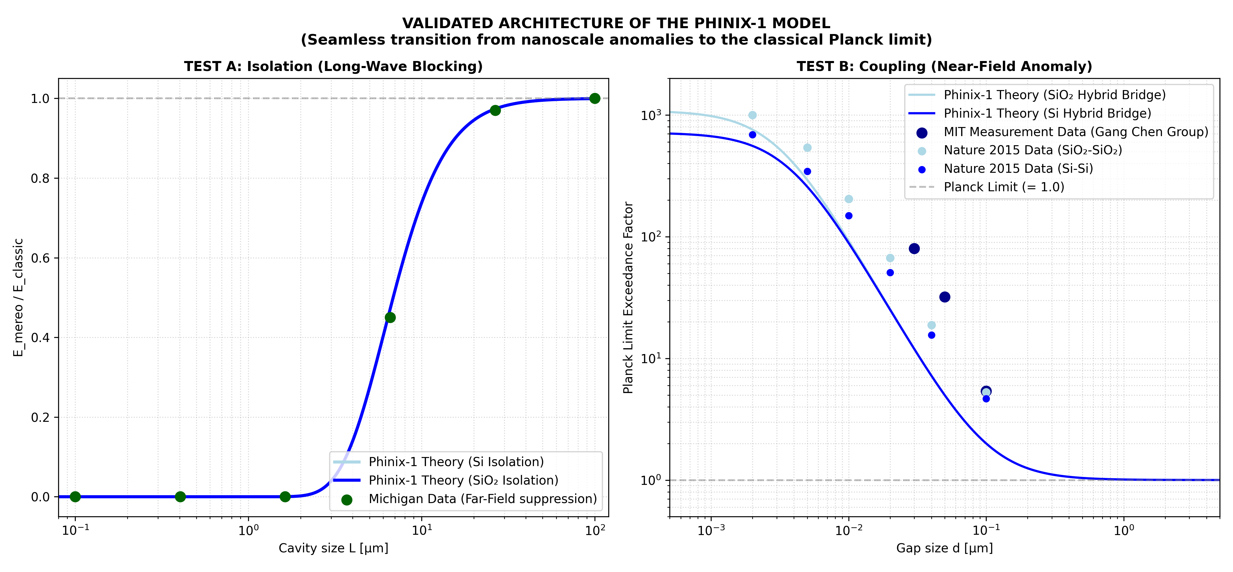 Empirical Validation of the Phinix-1 Model vs MIT / Nature 2015