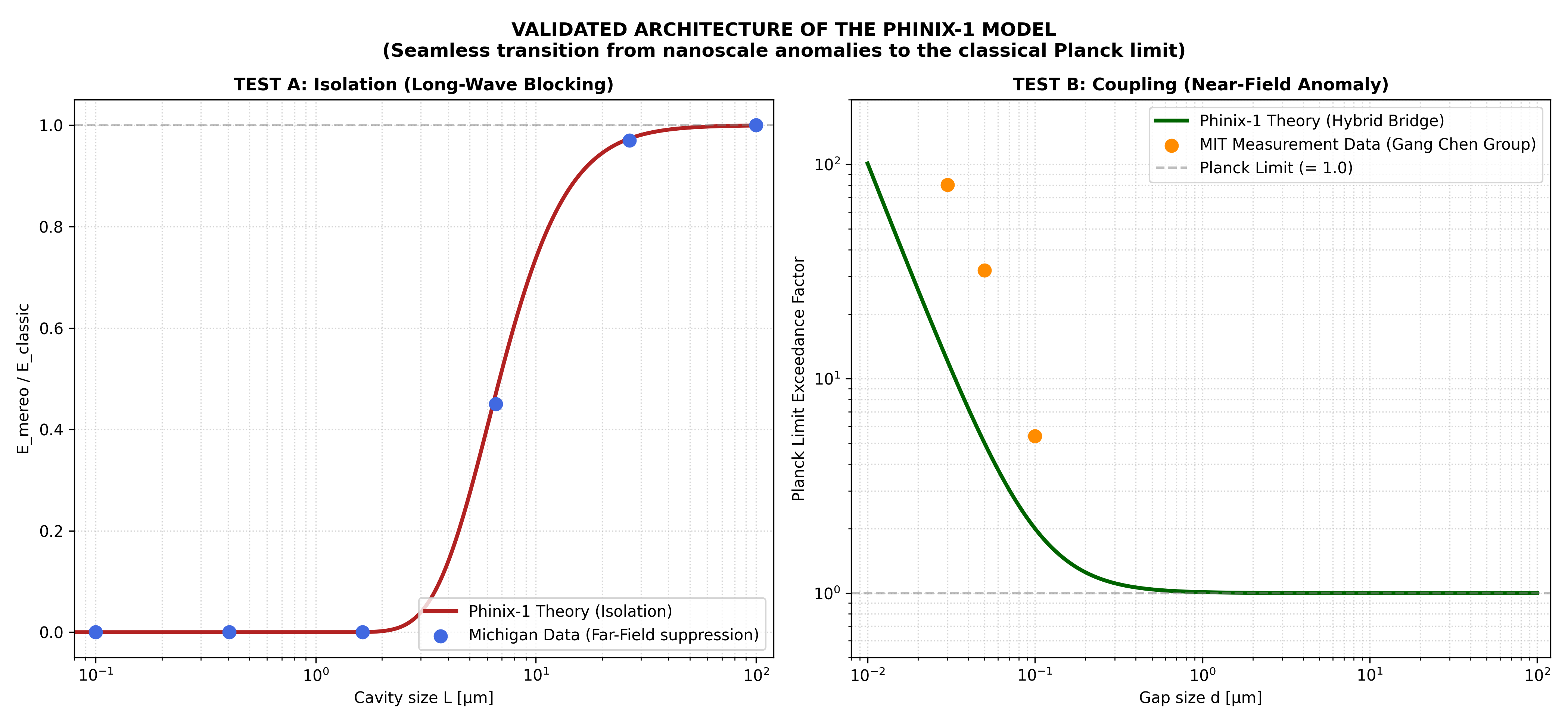 See in new Tab 📌 **Validation Plot Reference Link (Phinix-1 Theory vs MIT/Michigan Corrected Data):**