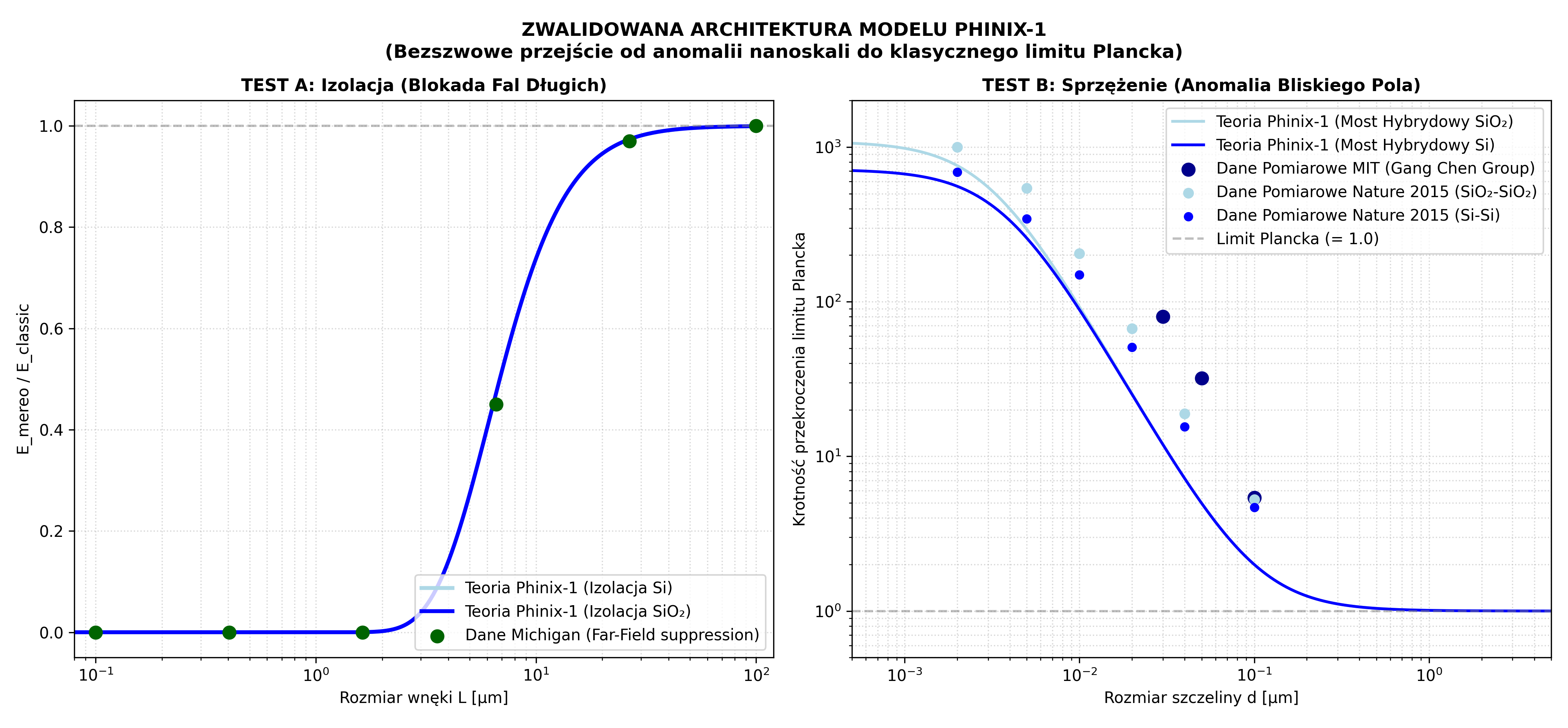 Empirical Validation of the Phinix-1 Model